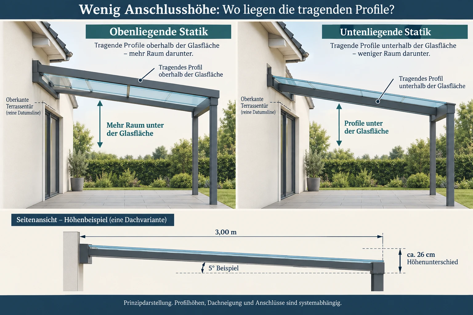 Prinzipvergleich von Profilen oberhalb und unterhalb der Glasfläche sowie Höhenbeispiel für drei Meter Ausladung.