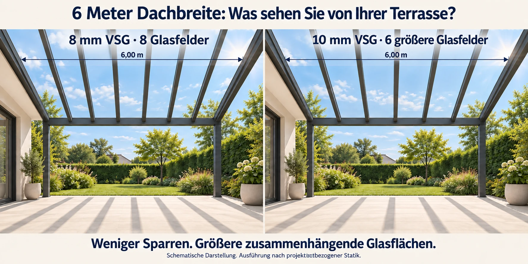 Schematischer Vergleich bei sechs Metern Dachbreite: acht schmale Glasfelder links, sechs größere rechts.