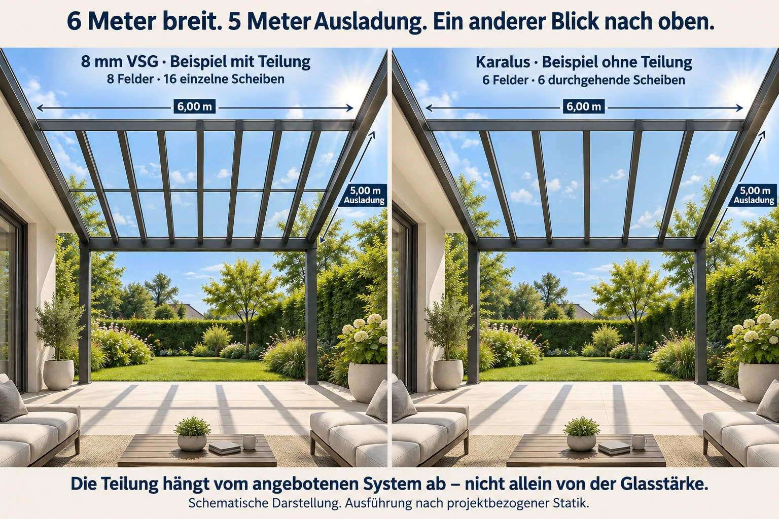 Zwei schematische Dächer mit sechs Metern Breite und fünf Metern Ausladung: links acht Felder mit sechzehn geteilten Scheiben, rechts sechs durchgehende Scheiben.