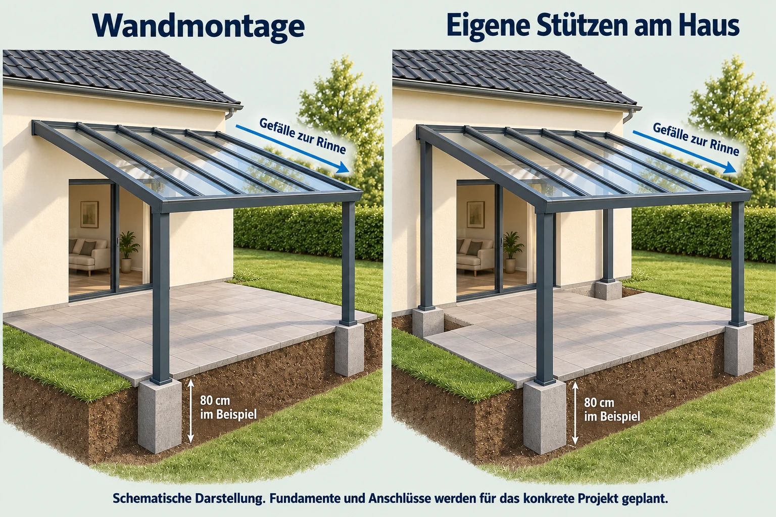 Schematischer Vergleich: links trägt die Hauswand die Dachrückseite, rechts übernehmen zwei zusätzliche Stützen am Haus diese Aufgabe. Beide Dächer fallen zur vorderen Rinne ab.